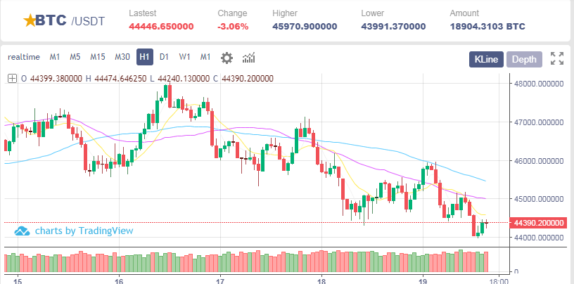 Ning922088261's tweet photo. BTC fell again, https://t.co/TQpqUH7xMr