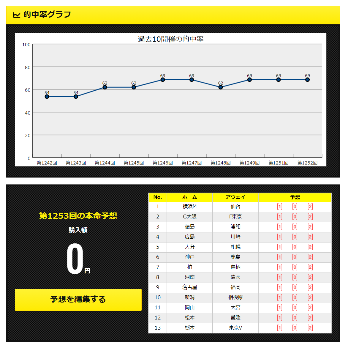 トトワン編集部 Mytoto では 予想の作成 編集や過去10開催の的中率をグラフで見ることが可能 対戦カードごとにチェックを入れるだけで簡単に予想を作れたり 作成した予想を保存できるほか 自分の予想をtotoオフィシャルサイトで購入することもでき