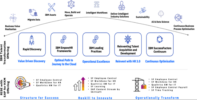 nickrholmes's tweet photo. IBM’s RISE with SAP for HXM Offering is launched. https://t.co/hYcNa3iwKj https://t.co/Z04S197dnd