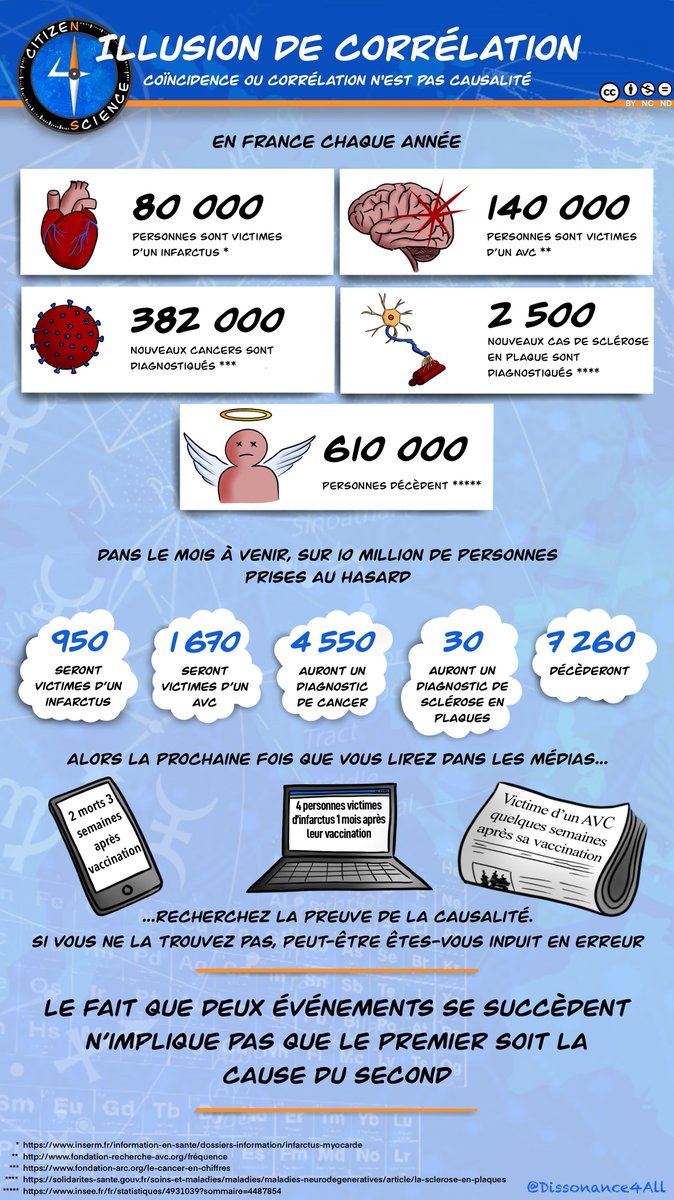 ⏭️ <a href="/LMucchielli/">Laurent Mucchielli</a> vos pairs sociologues parlent de vous
"confusion classique entre concomitance &amp; causalité, faute de raisonnement qui ferait sourire de la part d’étudiants en 1e année mais qui commise par 1 chercheur <a href="/CNRS/">CNRS 🌍</a> constitue 1 démonstration d’incompétence professionnelle"