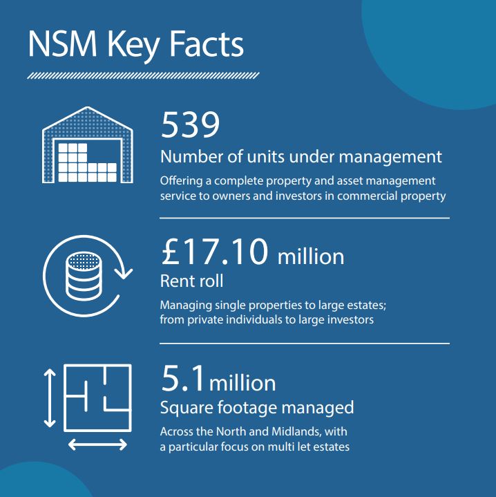 NSM currently manage 5.1 million sq ft of industrial property across the North and Midlands. We provide a comprehensive range of services to commercial property owners and investors of all sizes. 

Get in touch to find out more about what we can do for you!