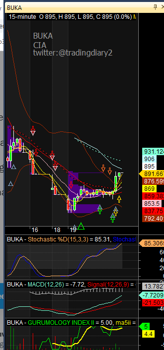 TradingDiary2's tweet photo. BUKA menembus harga IPOnya sekarang 850 mejadi supportnya  barusan masuk di range titik aman di 825 (panah hijau) cutloss 820 
BBCA strong 
kedua saham ini adalah saham yg net buy asing tertinggi hari ini
besok kalau ihsg rebound ke ma200 mungkin 2 saham ini yg membantu narik https://t.co/7pERaSCFR8