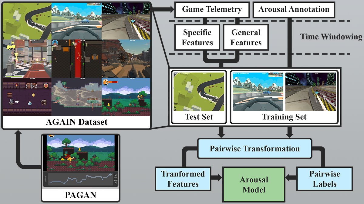 DavidMelhart's tweet photo. It is an honour to be nominated for the Best Paper Awards at @ieee_cog '21!

Our (@SentientDesigns @yannakakis) paper "Towards General Models of Player Experience" takes a look at the general modelling of arousal with heuristic features!

Read the paper:
https://t.co/odvGBnbwdD https://t.co/CQwnzEVLJa