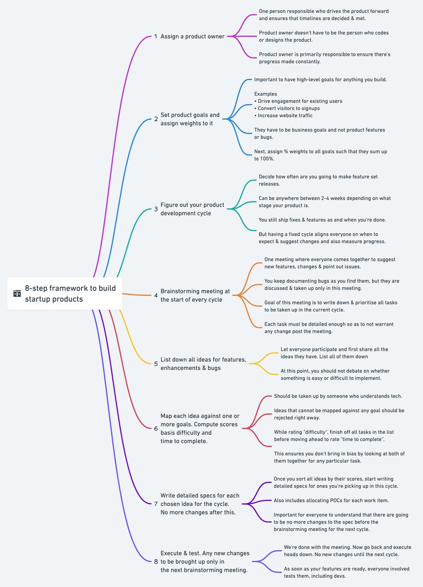 hrishiptweets's tweet image. I have been building products & writing software for 10+ years.
For last 5 years, I have done it for my startups growing to $2 million+ revenue.
As a small team or startup, it is tough to consistently meet product goals & keep shipping.
Here's a 8-step framework I follow 👇