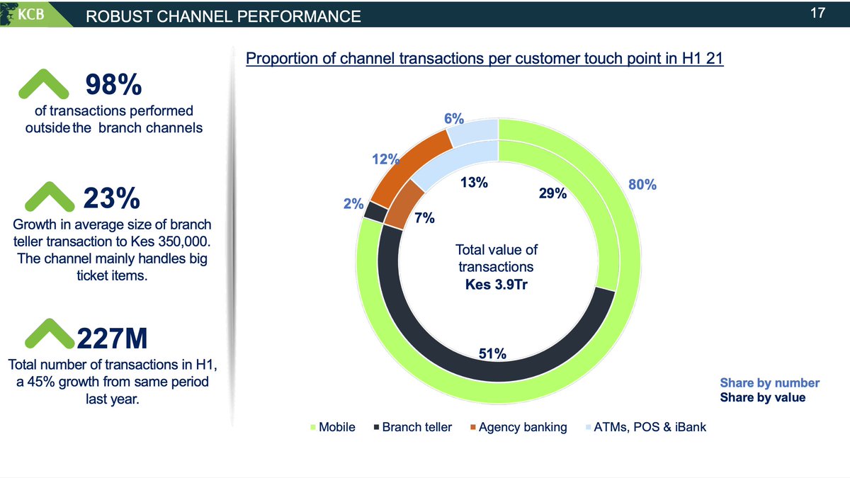 KCBInKenya's tweet photo. "As a Group, 98% of all our transactions are now taking place outside the branch channels. We have also seen a 96% growth in the Mobi Service transactions per customer to 19 per month as more customers adopt the mobile banking" KCB Group CEO &amp; MD Joshua Oigara https://t.co/RWVvNSlJYp
