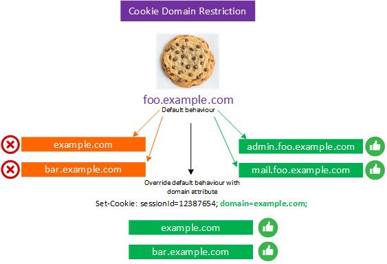 oshackx's tweet photo. Bismillah.. Extracting some informations from Web Application Hacker Handbook, Chapter 7  - Attacking Session Management. I hope this is useful https://t.co/QTeiST7ocB