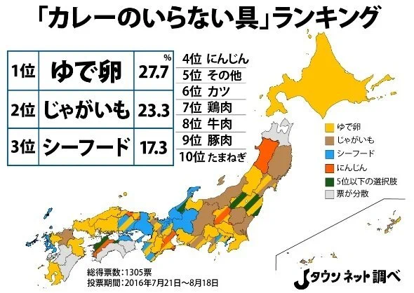 意外な結果に驚き！？「カレーのいらない具」ランキングwww
