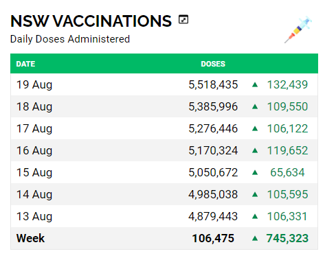 NSW on track to hit 7 million jabs by August 31 based on the current 7 day average of 106,475 jabs on <a href="/covidliveau/">COVID Live 🌏</a> and that is without the 530k Polish vaccines. To the 🚀 #COVID19NSW