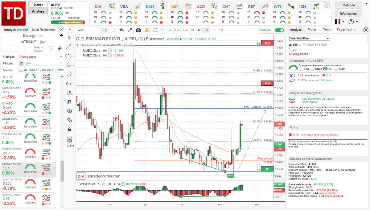 tradedcoder_fr's tweet photo. Objectif très proche après la #divergence haussière #WTI détectée automatiquement sur #PRISMAFLEX #ALPRI en 1 Jour renforcée par un signal de tendance #WTI
#tradedcoder #AnalyseTechnique #bourse #trading #CACSmall
site : https://t.co/Dsqg0NxgEa
suivez-nous : @tradedcoder_fr https://t.co/PGj5llZG8v