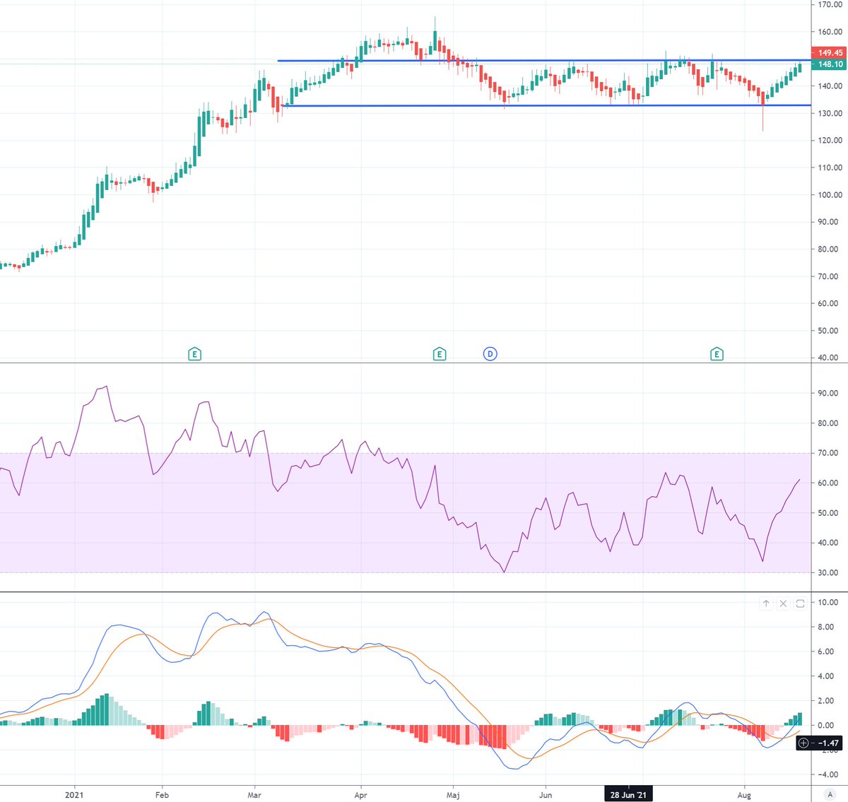 smygdesken's tweet photo. $KIND har nu flipprat runt i den här kanalen mellan 130-150 kr i flera månader. Studs igen eller bryt uppåt? #dailytimeframe https://t.co/3FDX8JvISs