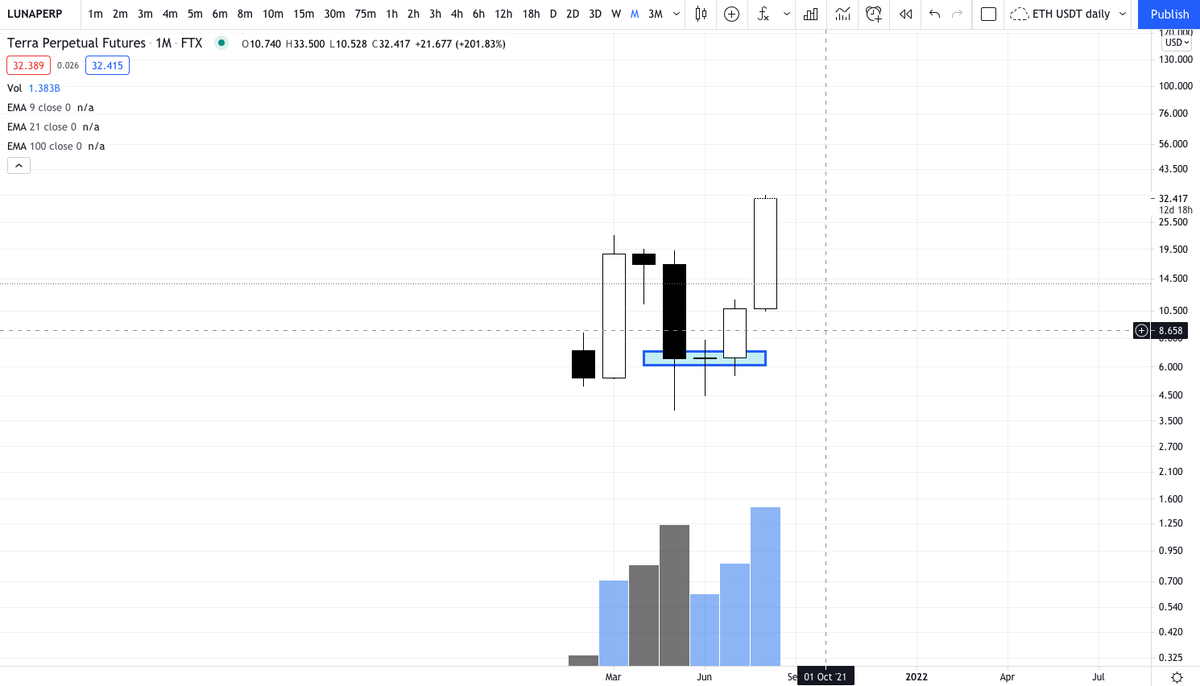 PTJ100M's tweet photo. monthly consolidations, accumulations, and breakout. https://t.co/C62LbmNXfM