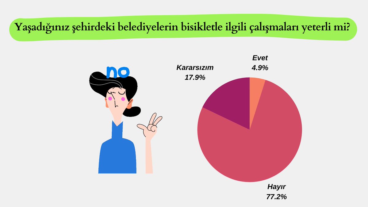 gobiketurkey's tweet photo. 🇹🇷 123 kişiyle yaptığımız ankete katılanların;

🌎%94.3'ü #bisiklet kullanımının iklim kriziyle mücadelede etkin bir rol oynayabileceğine inanıyor,

🏙️%77.2'si yaşadıkları il ve ilçelerdeki belediyelerin bisikletle ilgili çalışmalarını yetersiz buluyor, https://t.co/077IVIxKHC