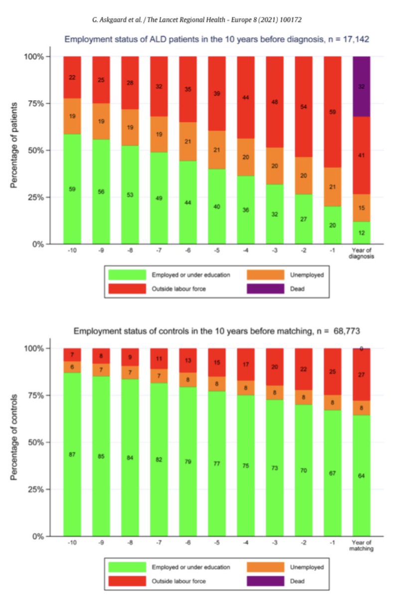 Maja Thiele (@majathiele) on Twitter photo Socioeconomic inequalities is a 💣in ALD: new nationwide 🇩🇰 data from @HepatoEpi @dceaarhus <a href="/HepGas/">Department of Hepatology and Gastroenterology, AUH</a>
👉incidence is 5️⃣✖️⬆️ in lowest vs. highest educational level
👉inequality is evident 10 years before diagnosis
sciencedirect.com/science/articl… Socioeconomic inequalities is a 💣in ALD: new nationwide 🇩🇰 data from @HepatoEpi @dceaarhus <a href="/HepGas/">Department of Hepatology and Gastroenterology, AUH</a>
👉incidence is 5️⃣✖️⬆️ in lowest vs. highest educational level
👉inequality is evident 10 years before diagnosis
sciencedirect.com/science/articl…