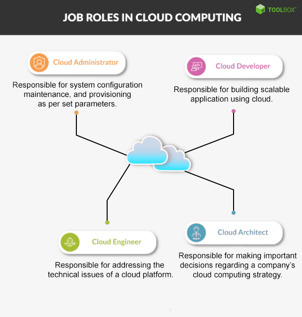 ToolboxforIT's tweet photo. The demand for #cloudprofessionals is continuously increasing with the rise in #cloudadoption. Click here for detailed information about #cloudjobs. Read more:https://t.co/vEmYT0Y8XO
#cloud #cloudjobs #clouddeveloper #cloudengineer #cloudarchitect https://t.co/rzkhsqmvGU
