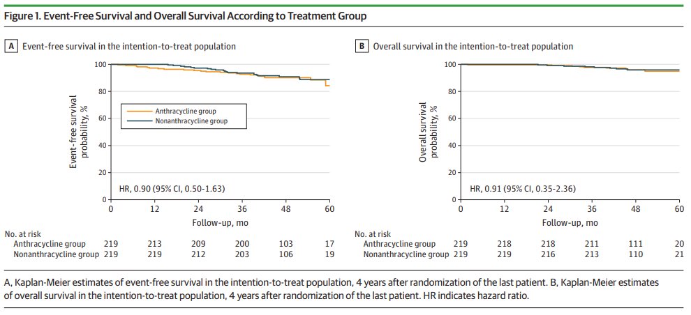 PTarantinoMD's tweet photo. More recently, the #TRAIN2 trial showed that TCHP achieved similar pCR and EFS outcomes compared with an anthracycline-based neoadj Tx for stage II-III HER2+ BC
โ ๏ธThe anthra-containing regimen was relevantly more toxic in terms of neutropenia, cardiotoxicity & leukemias
5/n https://t.co/AACYeKgvkj