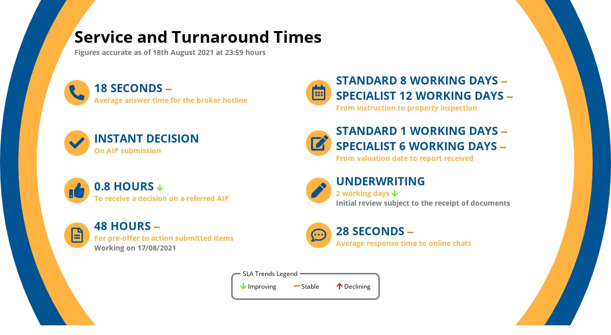 KeystonePF's tweet image. Take a look at our current service time's as of 19/08/2021 ⏳

We update our SLA’s daily on our website, you can find them here &amp;gt;&amp;gt; keystonepropertyfinance.co.uk

#buytolet #mortgage #complexcase
