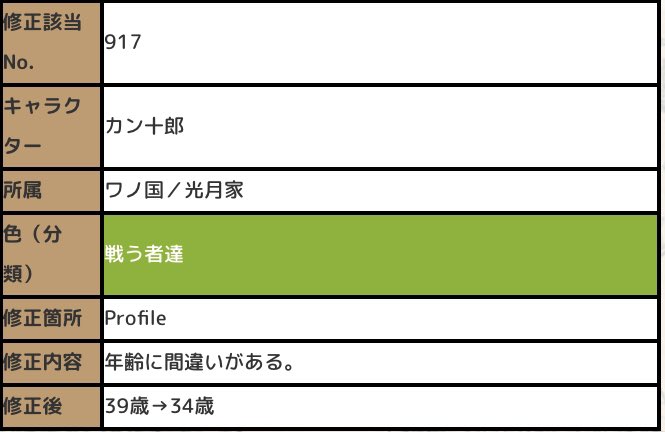 Log ワンピース考察 Vivre Cardの訂正情報でカン十郎の年齢が修正されてる 39歳 34歳 Bp 決意の出陣 赤鞘九人男 のはちゃんと34歳になってるから Bp 恐怖の支配者 ドンキホーテファミリー に収録されてるカードが間違いって事ね