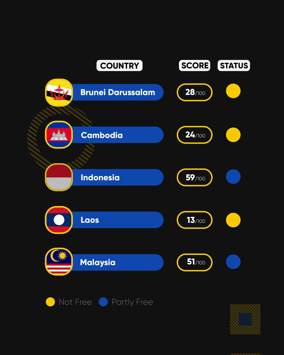 ir_corner's tweet photo. Menurutmu sudah seberapa bebas kita dalam berekspresi dan mendapatkan hak-hak kita sebagai warga sipil? 

Yuk, cek freedom score negara-negara ASEAN berikut!

#FreedomScore #Freedom #ASEAN #InternationalRelations
#HubunganInternasional #IRCorner https://t.co/Kvsr3UmgeQ