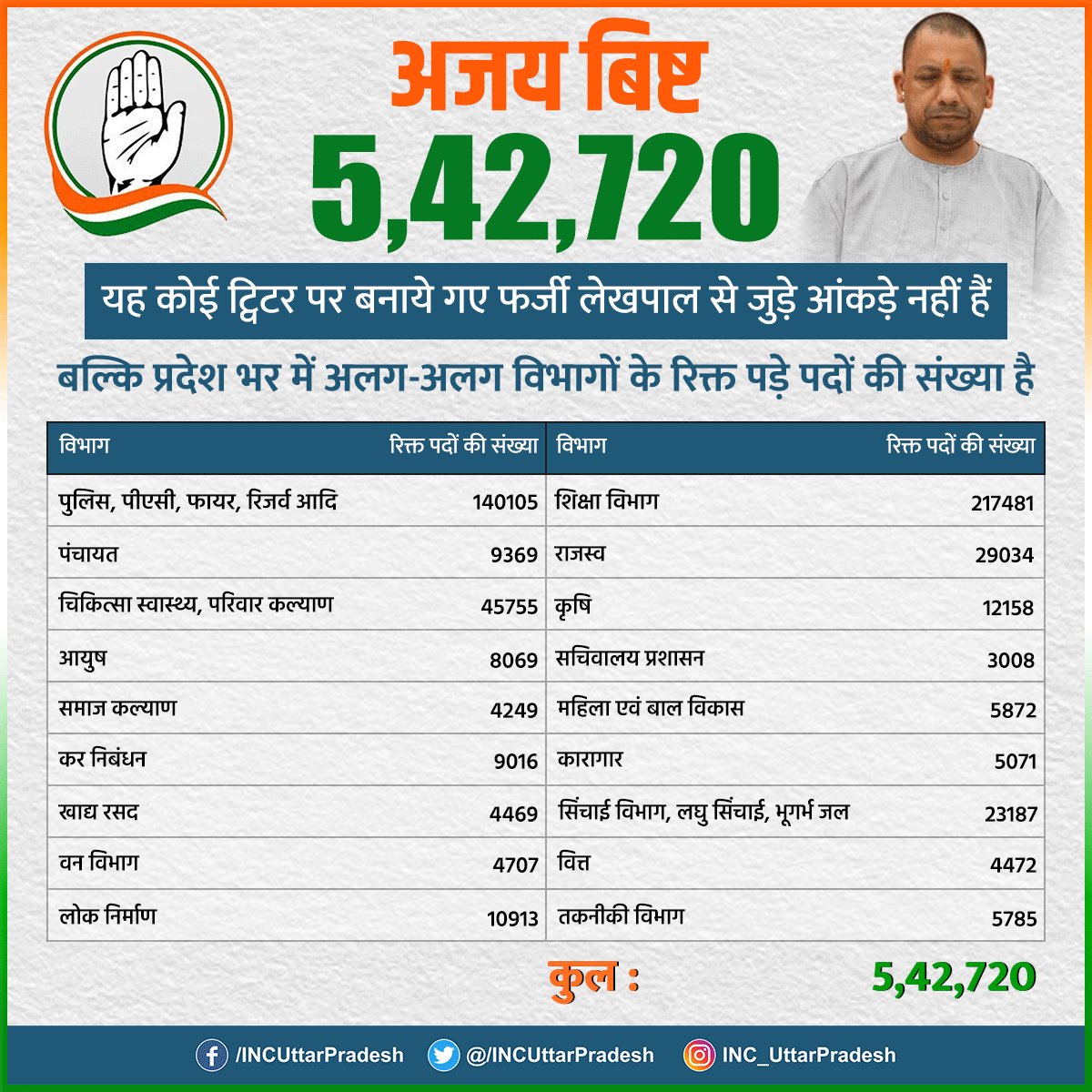 यूपी में रोजगार की हकीकत आई सामने।
5 लाख से ज्यादा सरकारी पद खाली पड़े हैं।

योगी सरकार ने झूठे आंकड़ों को रखा है। जो भर्ती कोर्ट में है, जो रद्द हो गई, जिसकी नियुक्ति नहीं मिली, उसे भी नौकरी बता दिया।

धन्य हो बाबा जी। ऐसा करो कि 4.5 लाख का वीडियो डाल दो जैसे लेखपाल का डाले थे