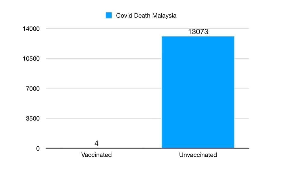 aafaizli's tweet photo. Vaccination works. It reduces fatality and hospitalisation. The healthcare system can function. Please get vaccinated! https://t.co/P69gWrJPSy