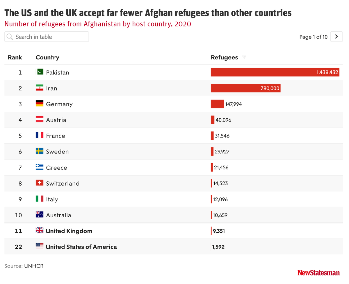 How the US and the UK accept far fewer Afghan refugees than other countries – today's damning <a href="/NewStatesman/">The New Statesman</a> Chart of the Day. newstatesman.com/world/2021/08/…