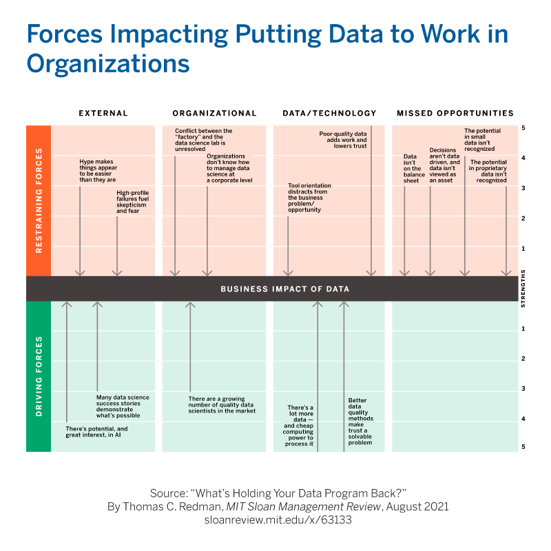 Putting data to work offers the potential for better operations, better decisions, and new sources of revenue. Most of that potential is as yet untapped 👉🏼  mitsmr.com/3zXGr0L