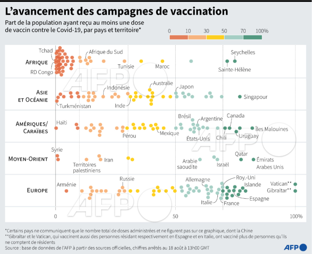 tpointu's tweet photo. 💉🌐 Quels sont les pays où les campagnes de vaccination sont le plus avancées? Réponse ici ⤵️ 
#AFP 
#AFPgraphics https://t.co/b190KCLHvW