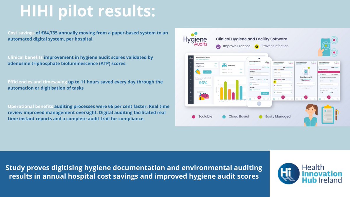 Health Innovation Hub Ireland (@hihireland) on Twitter photo Findings of our pilot study released today, with <a href="/HygieneAudits/">Hygiene Audits</a> and <a href="/UPMCinIreland/">UPMC Ireland</a>, proves digitising hygiene documentation and environmental auditing results in annual hospital cost savings and improved hygiene audit scores. More here:bit.ly/3z166pf Findings of our pilot study released today, with <a href="/HygieneAudits/">Hygiene Audits</a> and <a href="/UPMCinIreland/">UPMC Ireland</a>, proves digitising hygiene documentation and environmental auditing results in annual hospital cost savings and improved hygiene audit scores. More here:bit.ly/3z166pf