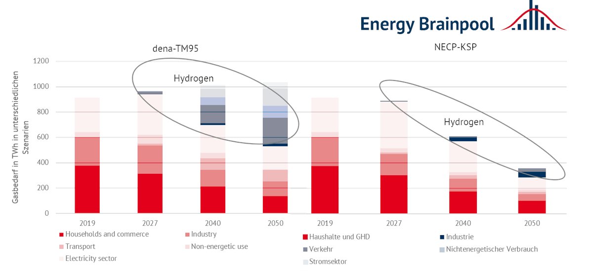 EnerBrain's tweet photo. Hydrogen Boom in the Gas Network Development Plan
The Scenario framework of the FNB Gas for the 2022–2032 Network Development Plan contains over 100 notifications for #H2 projects in Germany.
➡️Click here for the new blog post: https://t.co/YmI3mC7VvG
#EBBlog #FNBGas #Hydrogen https://t.co/FD6SWhoykR