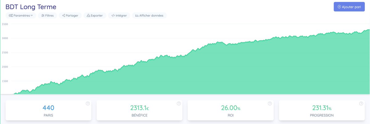 LaTeamBDT's tweet photo. 🤯 @LaTeamBDT lance sa course aux 11 mois consécutifs en positif 

✅ Une série de 11/13 en cours
✅ 26% de ROI sur 440 paris 
✅ Des analyses complètes
✅ Une communauté épanouie

Le monde du betting mérite lui aussi de vrais services de conseil🤝

#TeamParieur https://t.co/L8EFQU7Ax1