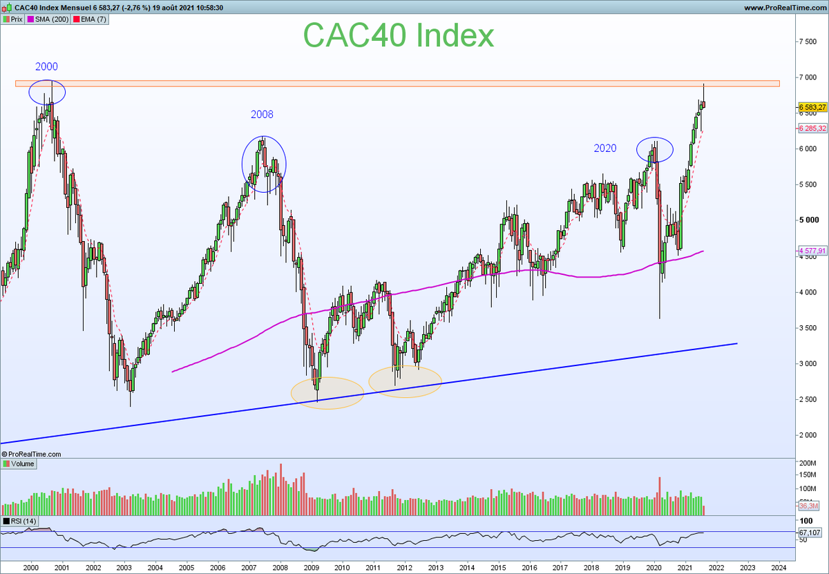 NCheron_bourse's tweet photo. CAC40 vue mensuelle sur 20 ans https://t.co/sQfdnTJm0h