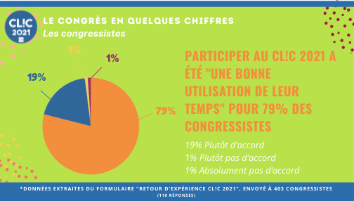 #CLIC2021 #CONGRESSISTES #SUPERMOMENTS
“Participer au CL!C 2021 a été "une bonne utilisation de leur temps" pour 79% des congressistes”😃
Pour nous aussi ! 👊
LE CL!C 2021 EN QUELQUES CHIFFRES complet ici 👉 buff.ly/2Wwa36X 
Rejoingnez-nous 👉 buff.ly/2TVeOGm