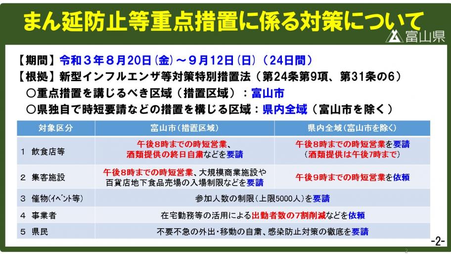 富山県広報課 8月日 金曜日 より富山市がまん延防止等重点措置の実施区域となります 県内全域に県の警戒レベル3の措置を実施中 8月19日 木曜日 の県内の新規感染者数 147名 県民の皆様へのお願い 全都道府県との往来の自粛 不要不急の 富山県広報課 8月日 金曜日 より富山市がまん延防止等重点措置の実施区域となります 県内全域に県の警戒レベル3の措置を実施中 8月19日 木曜日 の県内の新規感染者数 147名 県民の皆様へのお願い 全都道府県との往来の自粛 不要不急の