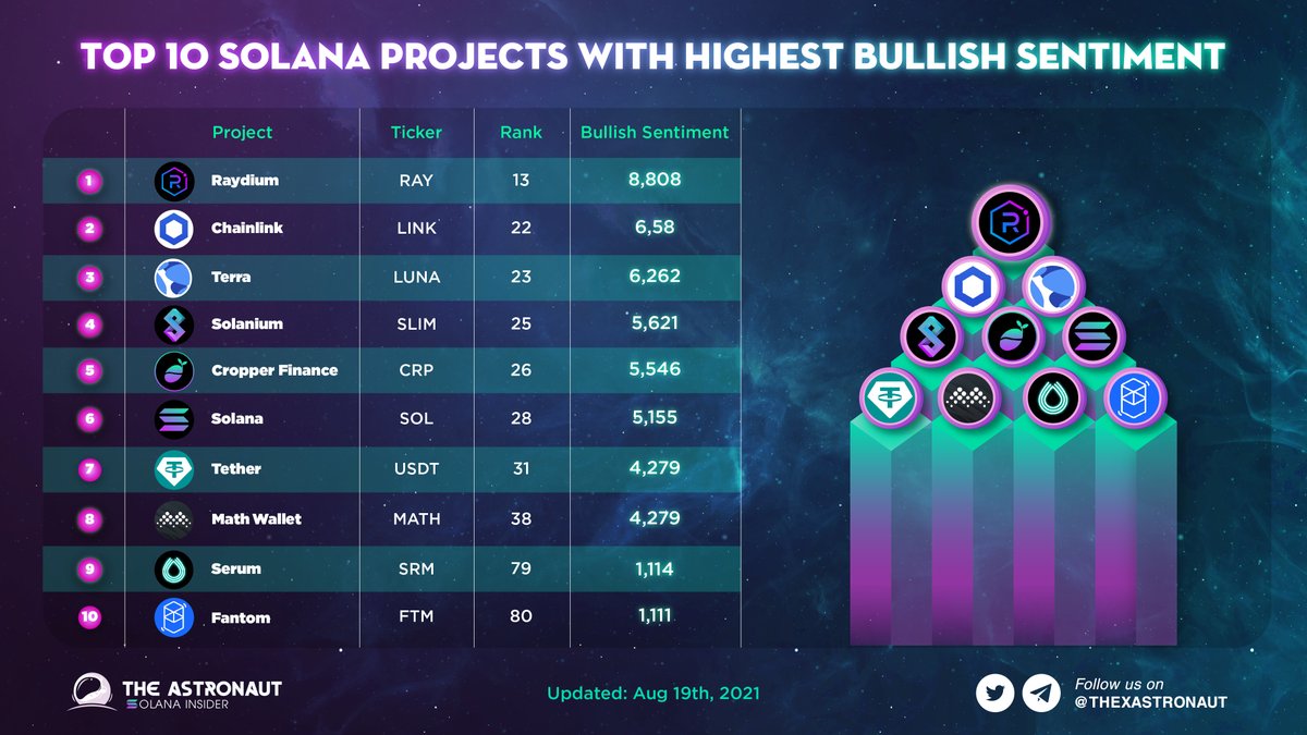 TOP 10 #SOLANA PROJECTS WITH HIGHEST #BULLISH SENTIMENT

Are these projects in your top list now?🤩

#onchainastronaut #DeFi #SolanaSummer #solanaszn $RAY $LINK $TERRA $SLIM $CRP