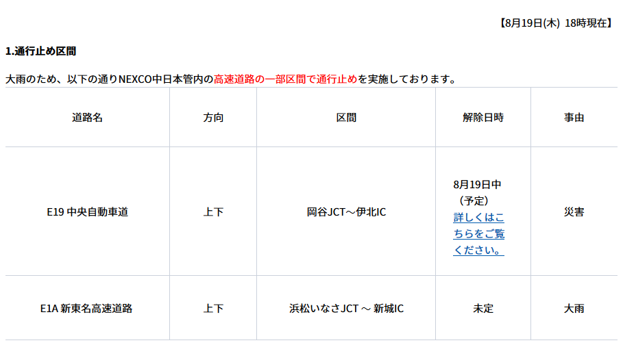 Nexco中日本 東京支社 On Twitter 通行止め状況 8月19日 18時00分現在 大雨の影響により 高速道路 の 通行止め を実施しております 今後の気象予測や道路交通情報をご確認ください 重要なお知らせ Https T Co Kd8kjoe7q7 最新の交通情報 Https T Co