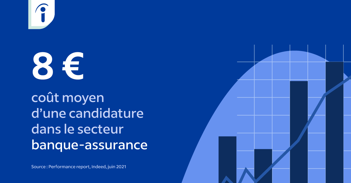 Indeedfrancais's tweet photo. Combien coûte un recrutement dans le secteur #banque #assurance ? 🏦
👀 Indeed dévoile les vrais coûts d'une candidature par catégorie de métiers dans son #PerformanceReport 2021, à télécharger ici 👉 https://t.co/24e64sXe7X
#recrutement #RH #IndeedData https://t.co/27VSvLwRiM
