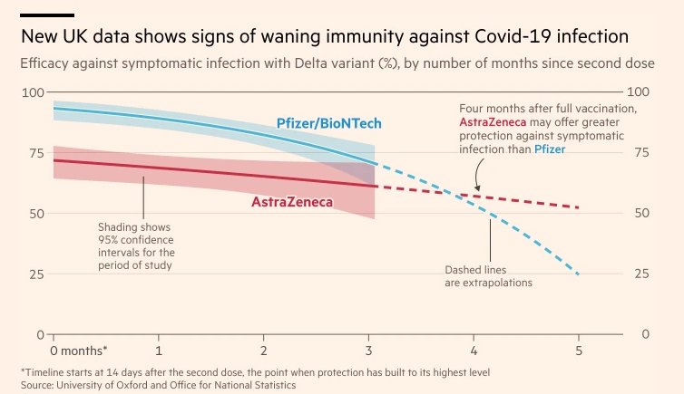 Efficacy against symptomatic Delta infection: Pfizer vs AZ