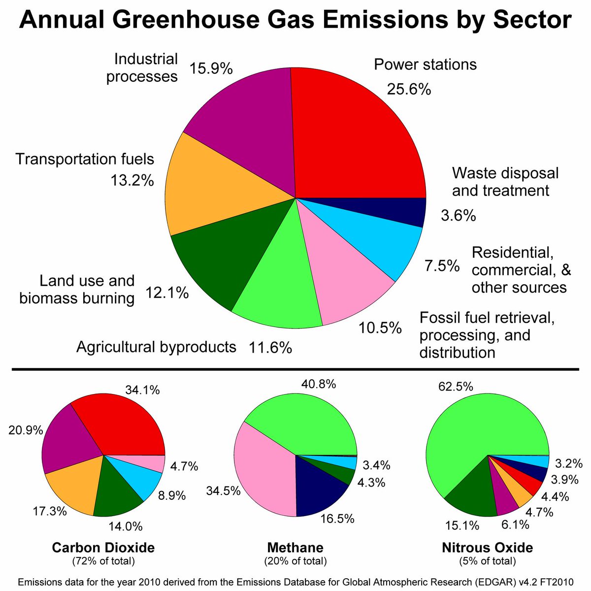 RARohde's tweet photo. Global warming emissions are a diverse problem driven by all sectors of human activity.

Some sectors are much easier to address than others, but an efficient transition to zero emissions will require many different solutions to be deployed in parallel. https://t.co/7YmyZSrE9i