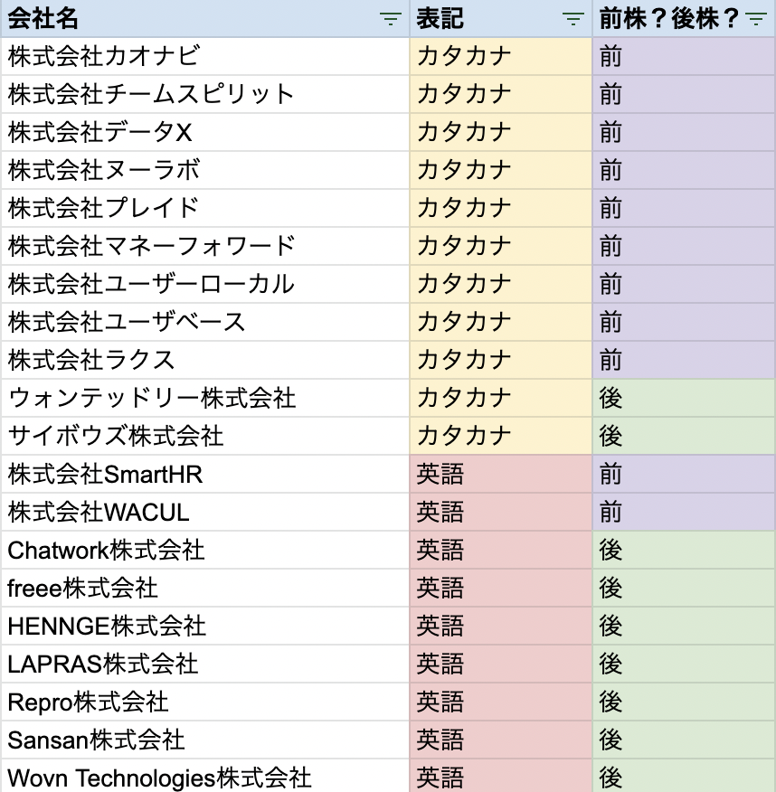 Koni Socialdog Tobのsaas企業社が前株か後株を調べた結果 カタカナ 前株 英語 後株 という傾向がありました 英語 前株は 新しい カタカナ 後株は 伝統ある イメージと言われているので バランスを取っているのか つまり 株式会社