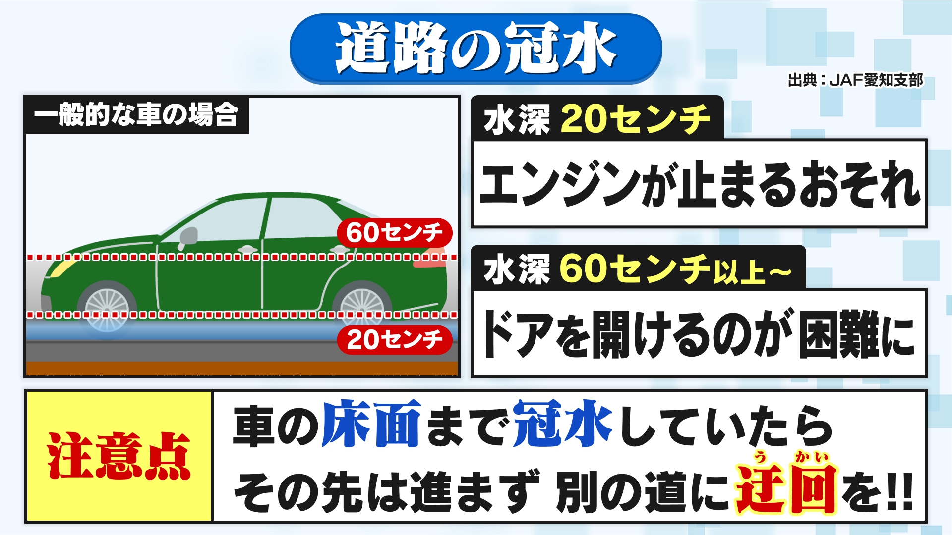 5時スタ テレビ愛知 おかわり天気予報 愛知県ではここ数日 道路が冠水する程の雨となった日も セダンタイプの車だと水深センチからエンジントラブルのおそれがあるそうです 車体の下から水が入り 止まってしまうことも 車の床面付近まで冠水してい