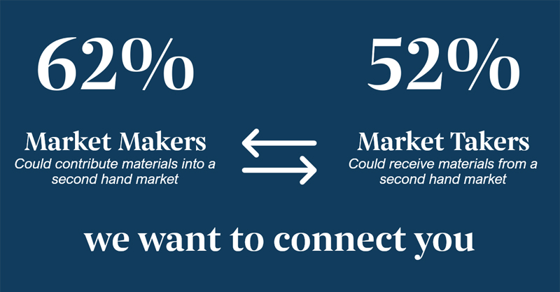 GrosvenorPropUK's tweet image. Earlier this year, we launched the #MaterialReuse network connecting those with surplus construction materials with development projects in London. Find out more about how we are accelerating #CircularEconomy principles in the built environment at Grosvenor.com/materialreuse