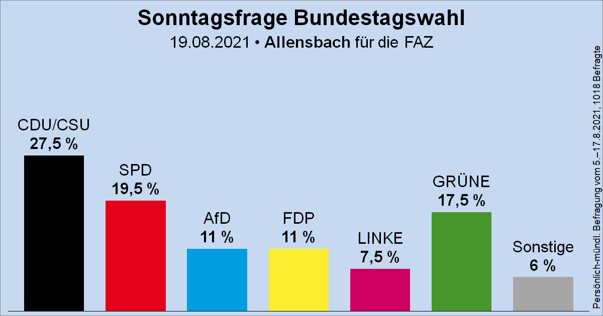Säulendiagramm der Sonntagsfrage zur Bundestagswahl von Allensbach für die FAZ