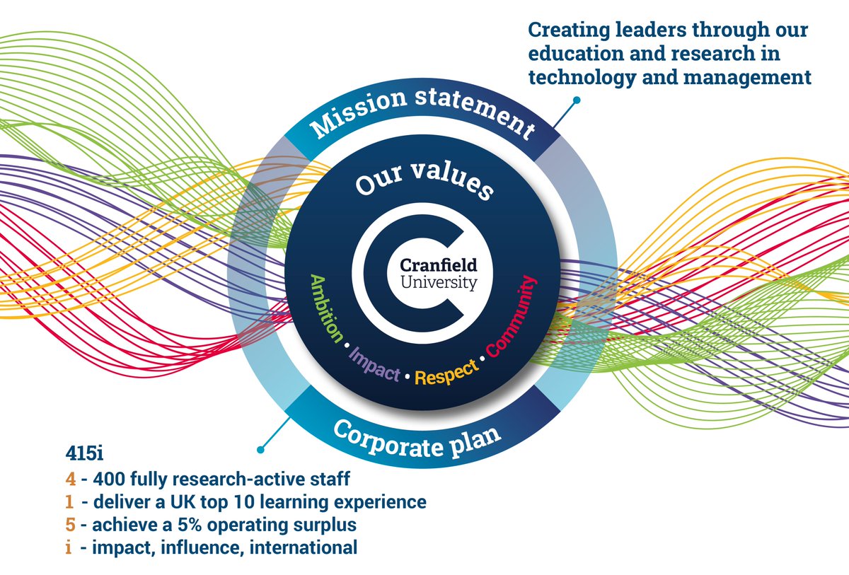james_m_hill's tweet image. Fun fact of the day: the @CranfieldUni corporate plan can be summarised as 415i - there are also 415 single en suite rooms in new student hall of residence, Baroness Young Hall #NumberCrunching #OnlyAtCranfield