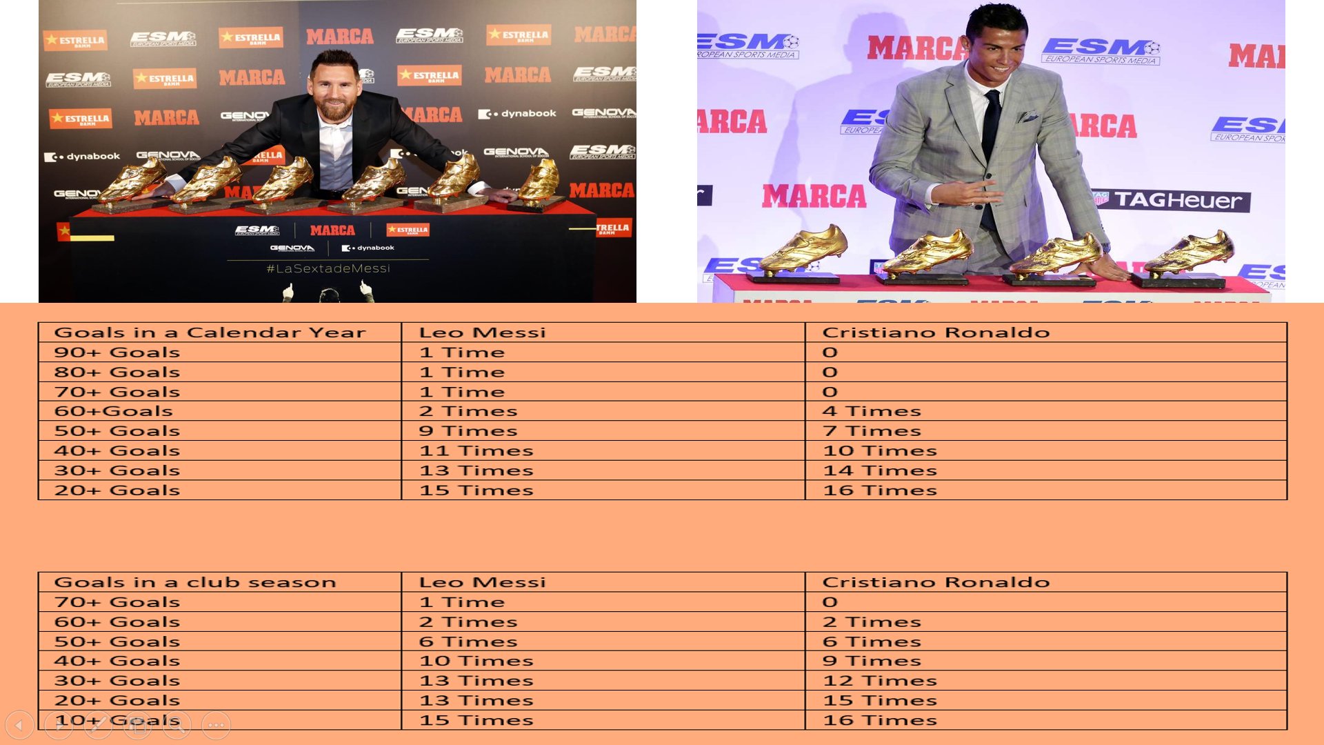 Revenant on Twitter "Leo Messi vs Cristiano Ronaldo Calendar Year Goal