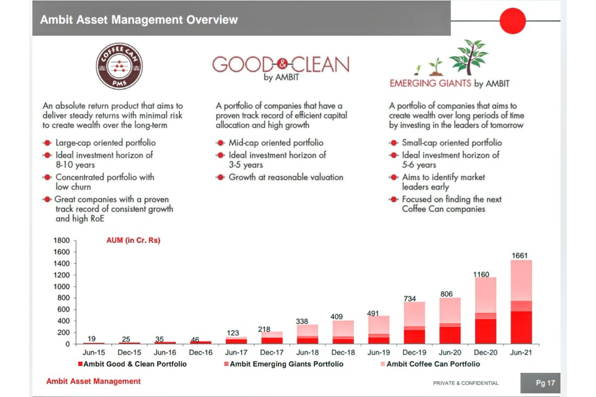 aifpmsexperts's tweet photo. Ambit asset management overview on -
Coffee can
Good clean
Emerging gaint
Get to know the detailed knowledge about these please register here :- https://t.co/HR4kGUUVMD
#aifpms #ambit #coffeecan #goodclean #emerginggaint #PMS #wealth #billioners #investing #finance https://t.co/uIP0YD55kA