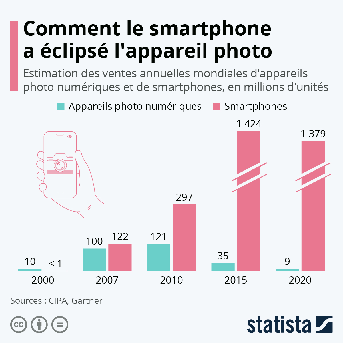 statista_fr's tweet image. Intégré pour la 1ère fois sur un téléphone mobile lancé en 2000 par Samsung, l&apos;appareil #photo est désormais l&apos;une des fonctions les plus utilisées sur les #smartphones. Pour l&apos;industrie des appareils photo, leur essor a eu un effet dévastateur : 
fr.statista.com/infographie/25…