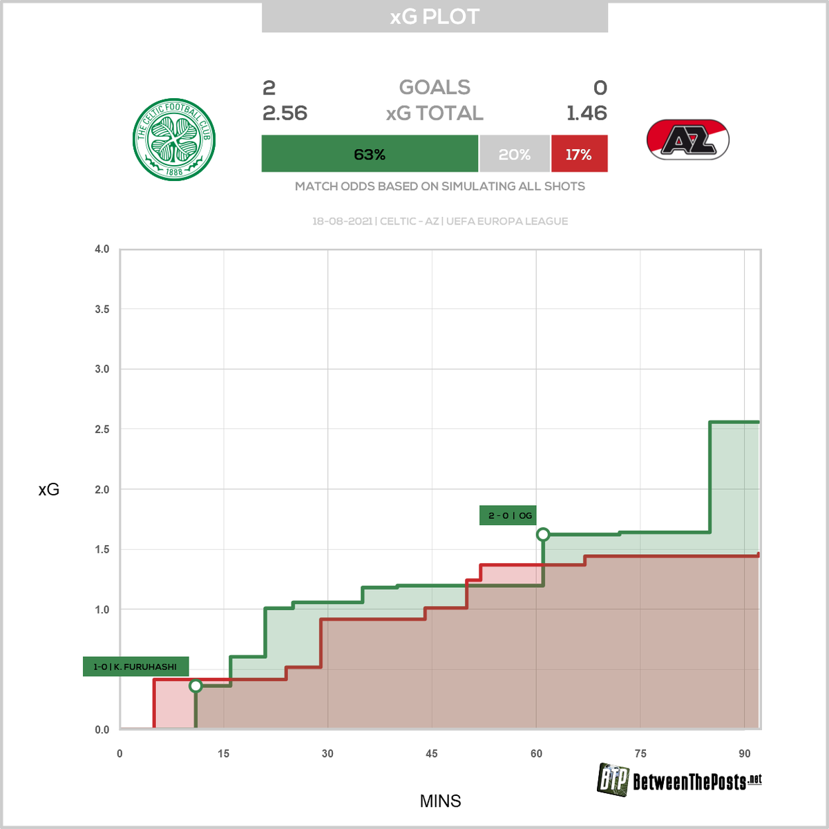 BetweenThePosts's tweet photo. One team finished their chances, the other didn't.
#CELAZ https://t.co/c7NwTlgkWE