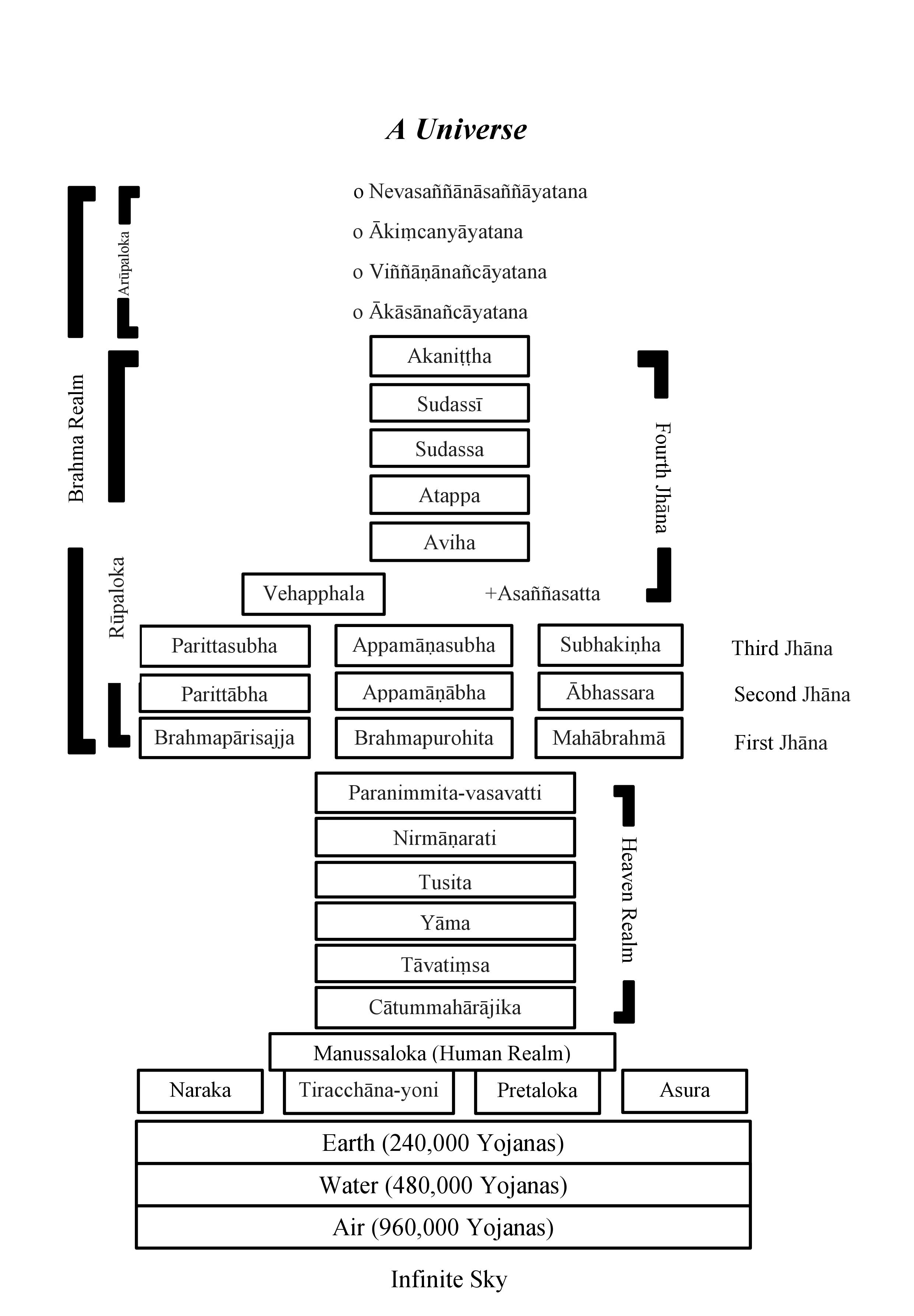 https://en.wikipedia.org/wiki/Buddhist_cosmology#/media/File:Buddhist_Universe.jpg