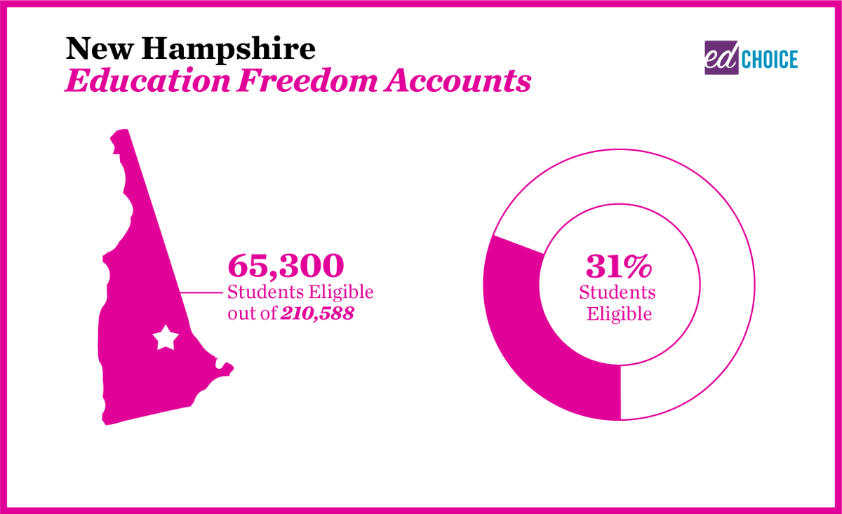 JasonBedrick's tweet image. ✅ New K-12 Education Savings Accounts for New Hampshire students.