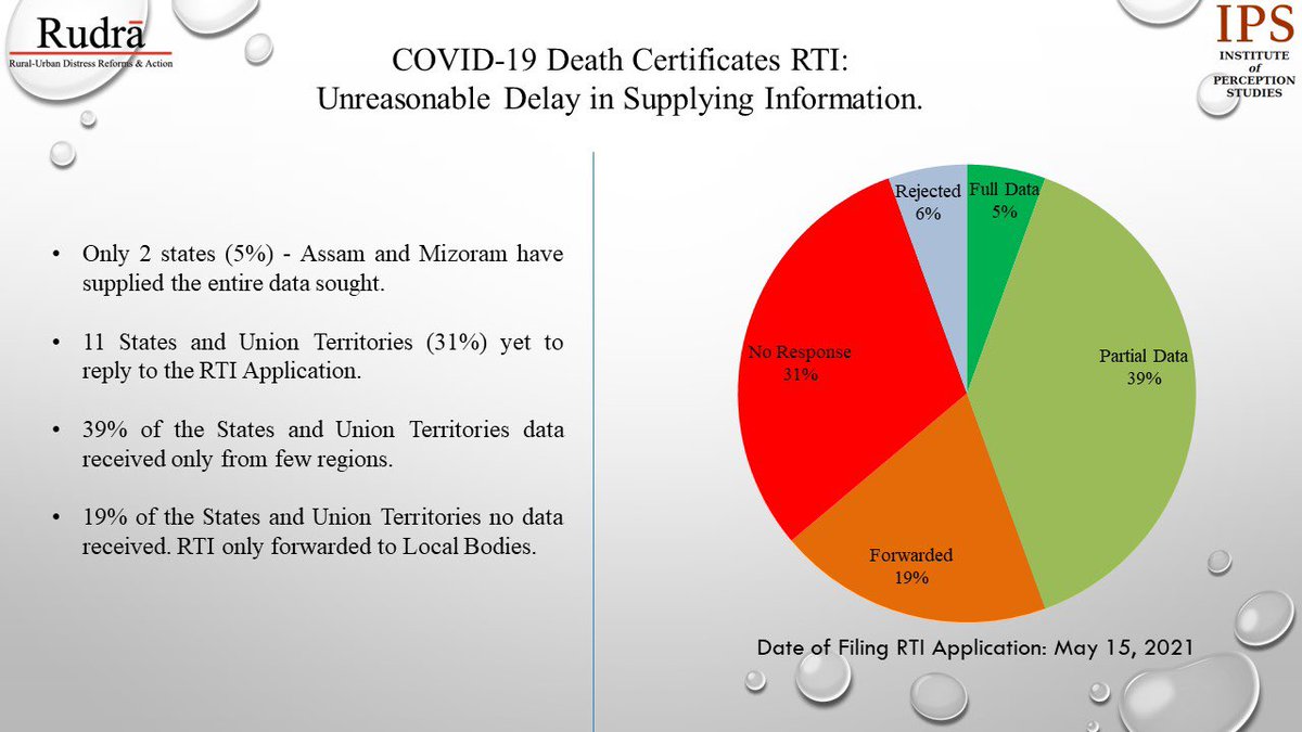 KotaNeelima's tweet image. 31% states yet to give RTI reply after over 3 months. 19% states forwarded to local authorities. Why the delay? What’s being hidden?

#COVID19 Death Certificates. RTI filed by Institute of Perception Studies and Rural-Urban Distress Reforms &amp;amp; Action(Rudra) #DeathData